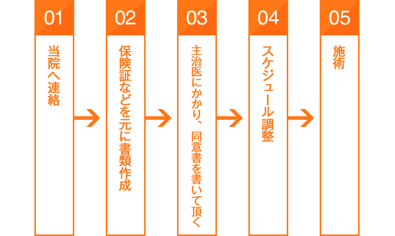 01当院へ連絡、02保険証などを元に書類作成、03主治医にかかり同意書を書いて頂く、04スケジュール調整、05施術