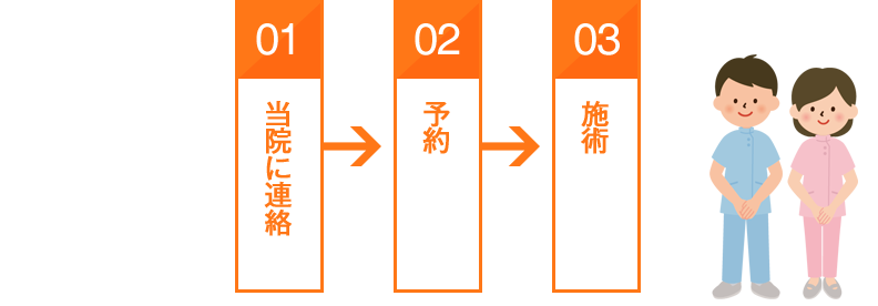 01当院に連絡、02予約、03施術